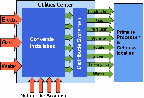 Schema Utilies Concept